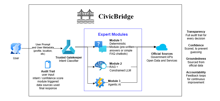 CivicBridge architecture diagram showing how user input flows through the trusted gatekeeper to specialized modules and returns verified answers